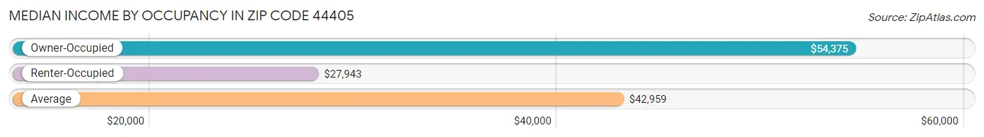 Median Income by Occupancy in Zip Code 44405