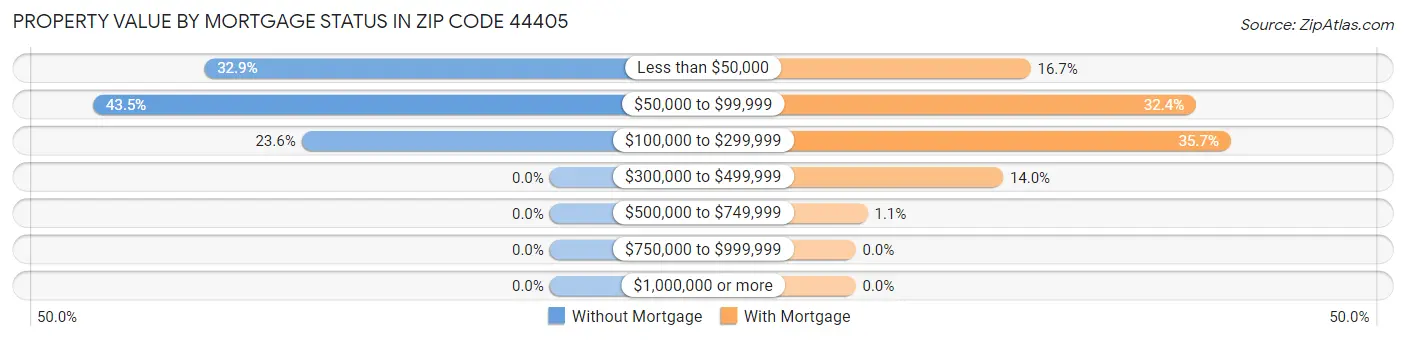 Property Value by Mortgage Status in Zip Code 44405