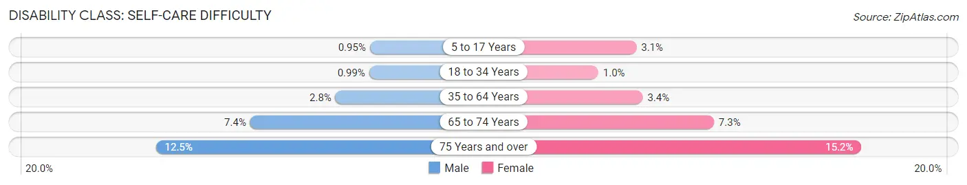 Disability in Zip Code 44405: <span>Self-Care Difficulty</span>