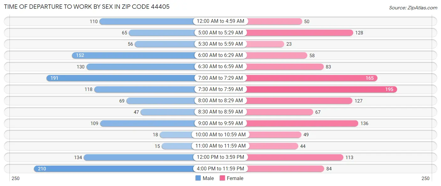 Time of Departure to Work by Sex in Zip Code 44405