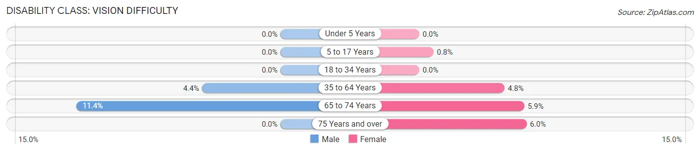 Disability in Zip Code 44405: <span>Vision Difficulty</span>