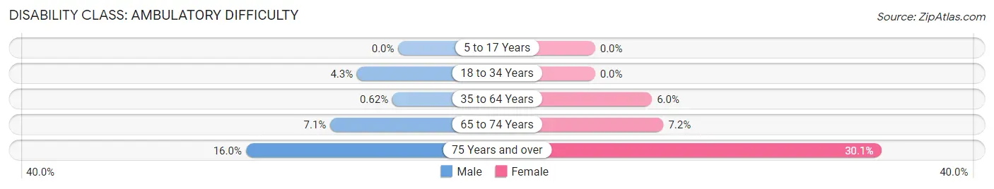 Disability in Zip Code 44406: <span>Ambulatory Difficulty</span>