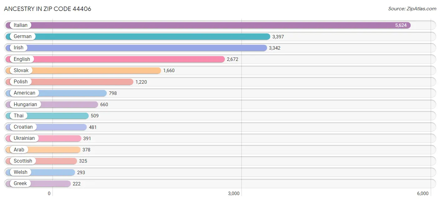 Ancestry in Zip Code 44406