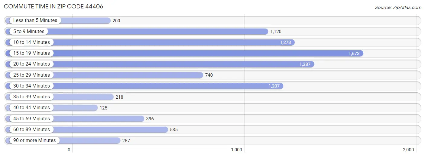 Commute Time in Zip Code 44406