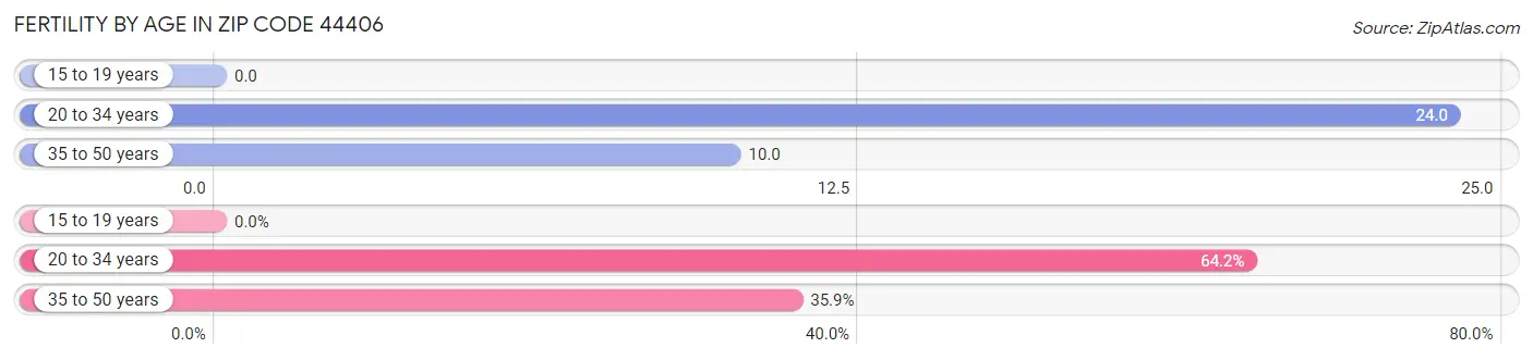 Female Fertility by Age in Zip Code 44406