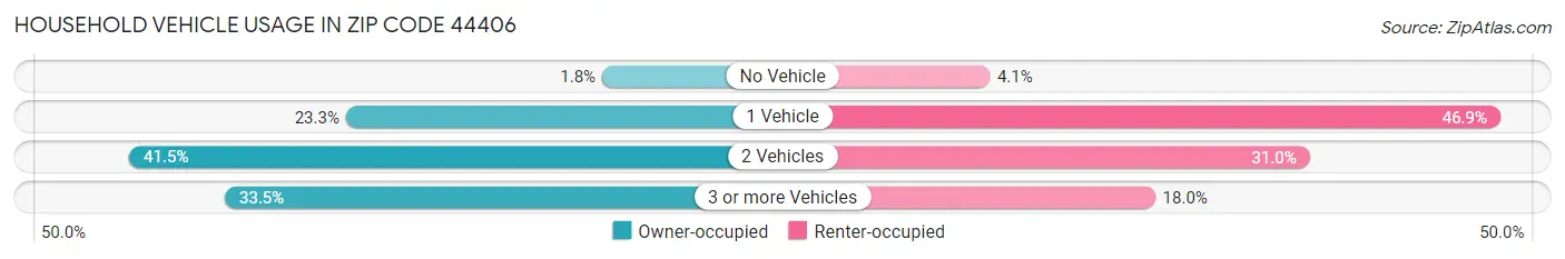 Household Vehicle Usage in Zip Code 44406