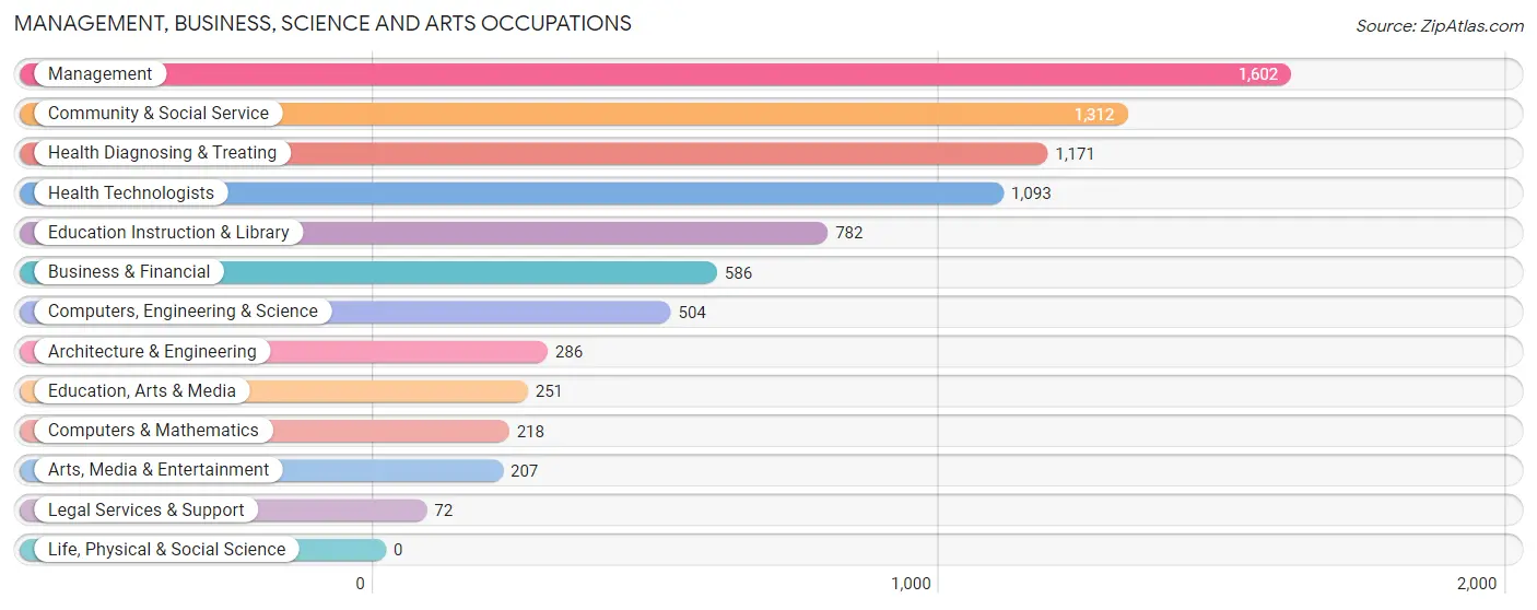 Management, Business, Science and Arts Occupations in Zip Code 44406