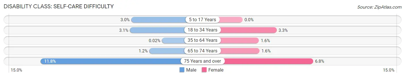 Disability in Zip Code 44406: <span>Self-Care Difficulty</span>