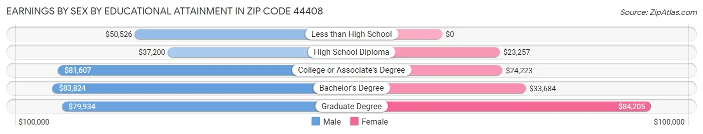 Earnings by Sex by Educational Attainment in Zip Code 44408