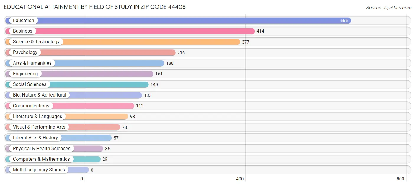 Educational Attainment by Field of Study in Zip Code 44408
