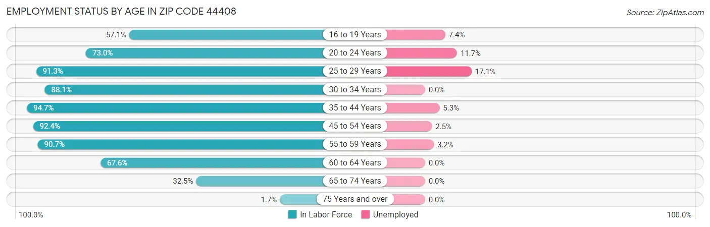 Employment Status by Age in Zip Code 44408