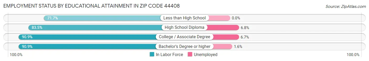 Employment Status by Educational Attainment in Zip Code 44408