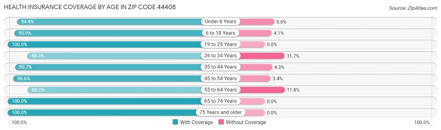 Health Insurance Coverage by Age in Zip Code 44408
