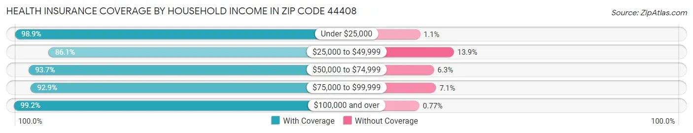 Health Insurance Coverage by Household Income in Zip Code 44408