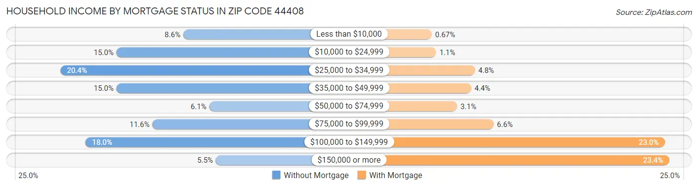Household Income by Mortgage Status in Zip Code 44408