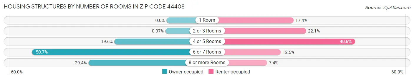 Housing Structures by Number of Rooms in Zip Code 44408