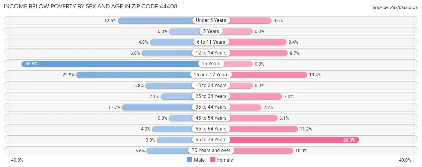 Income Below Poverty by Sex and Age in Zip Code 44408