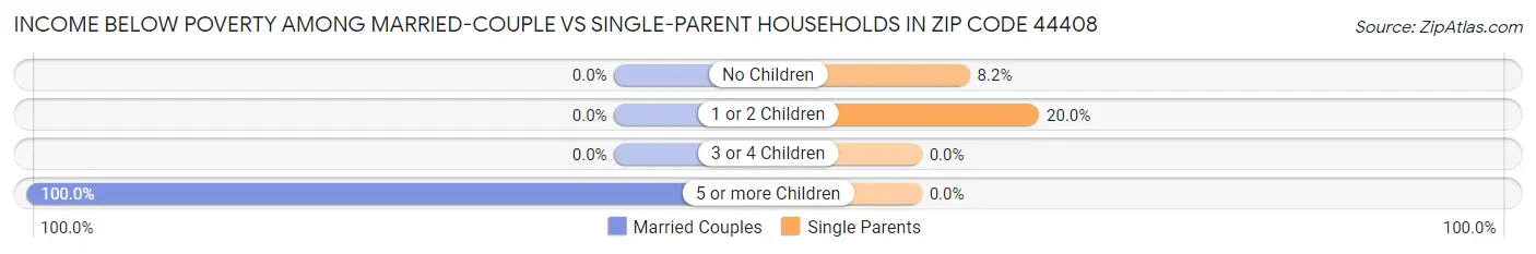 Income Below Poverty Among Married-Couple vs Single-Parent Households in Zip Code 44408
