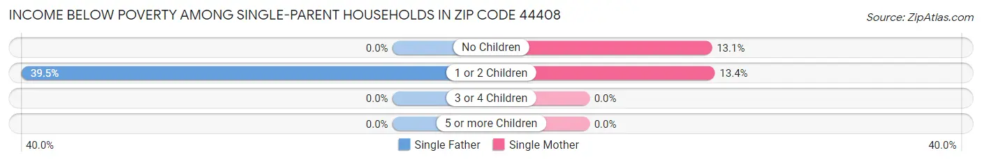 Income Below Poverty Among Single-Parent Households in Zip Code 44408