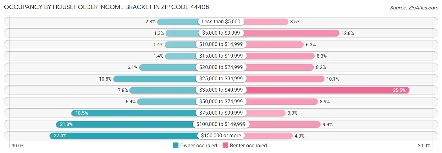 Occupancy by Householder Income Bracket in Zip Code 44408