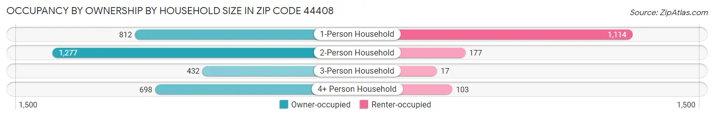Occupancy by Ownership by Household Size in Zip Code 44408
