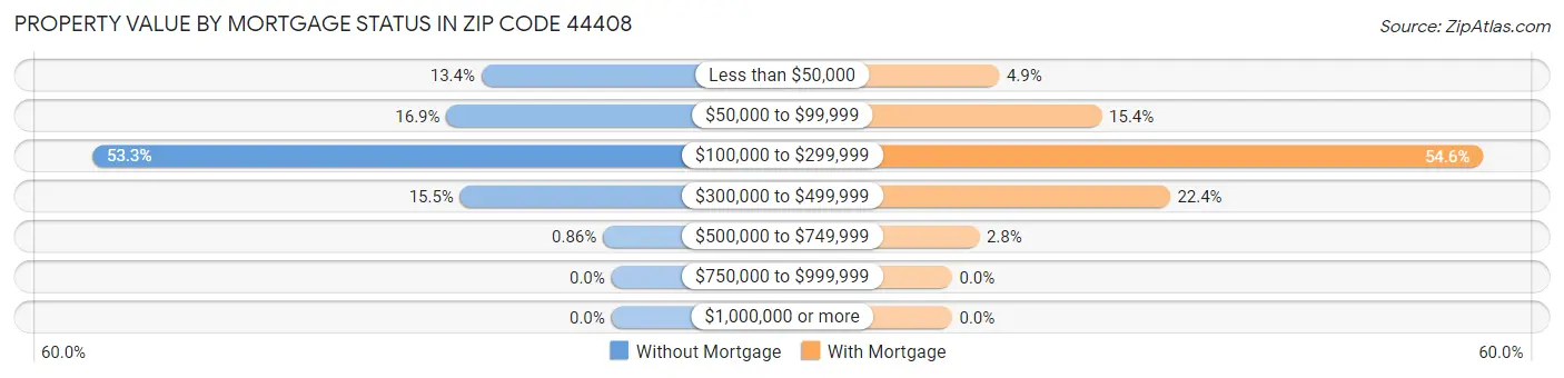 Property Value by Mortgage Status in Zip Code 44408