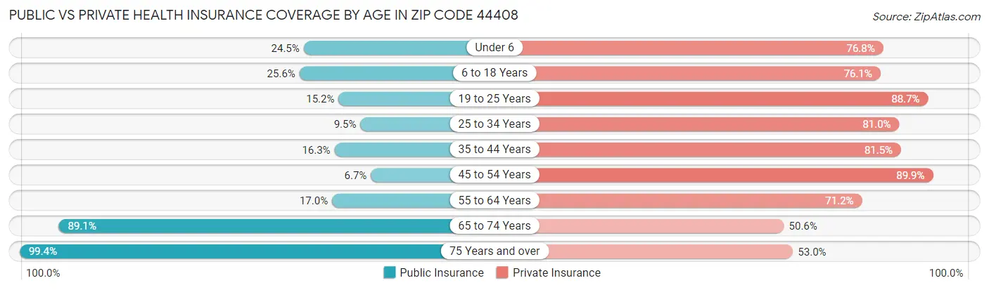 Public vs Private Health Insurance Coverage by Age in Zip Code 44408
