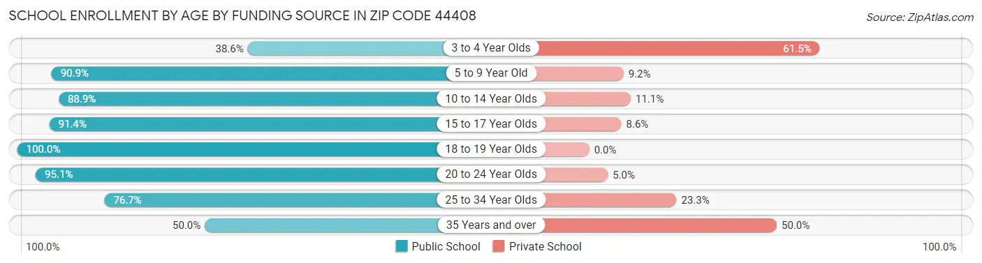 School Enrollment by Age by Funding Source in Zip Code 44408