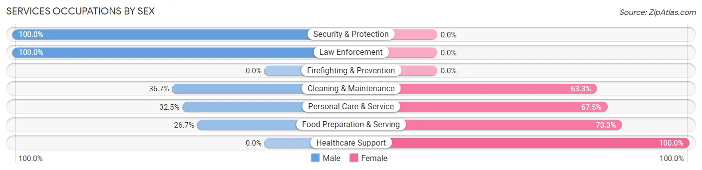 Services Occupations by Sex in Zip Code 44408