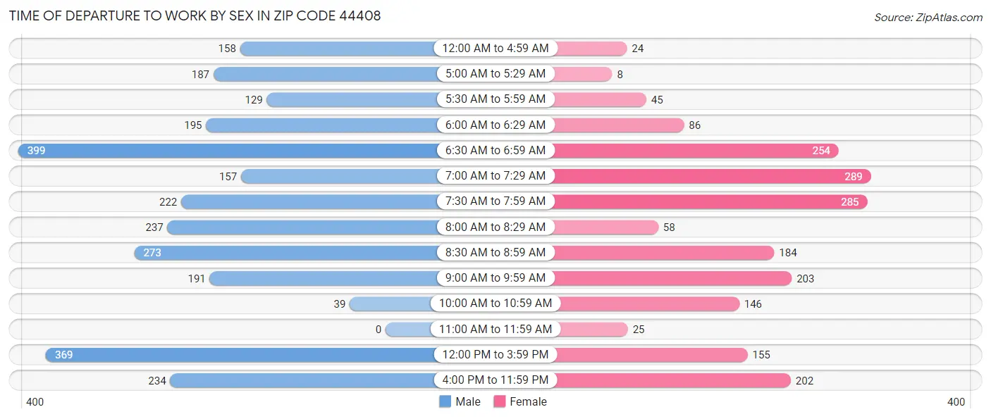 Time of Departure to Work by Sex in Zip Code 44408