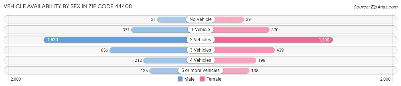 Vehicle Availability by Sex in Zip Code 44408