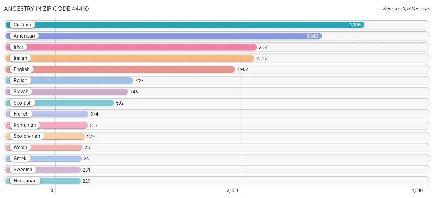 Ancestry in Zip Code 44410