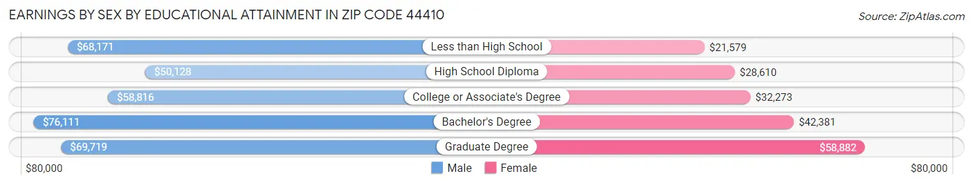 Earnings by Sex by Educational Attainment in Zip Code 44410