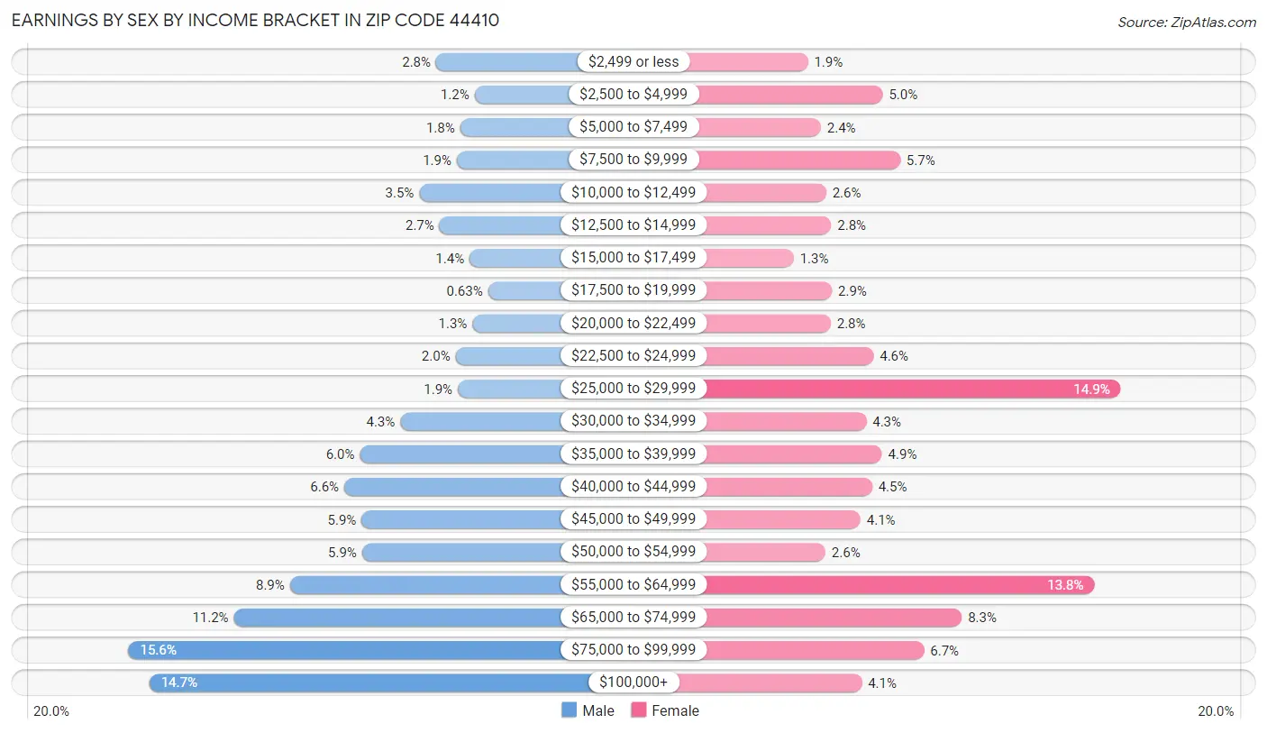 Earnings by Sex by Income Bracket in Zip Code 44410