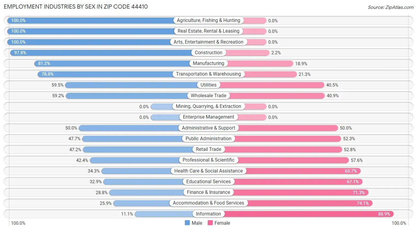 Employment Industries by Sex in Zip Code 44410