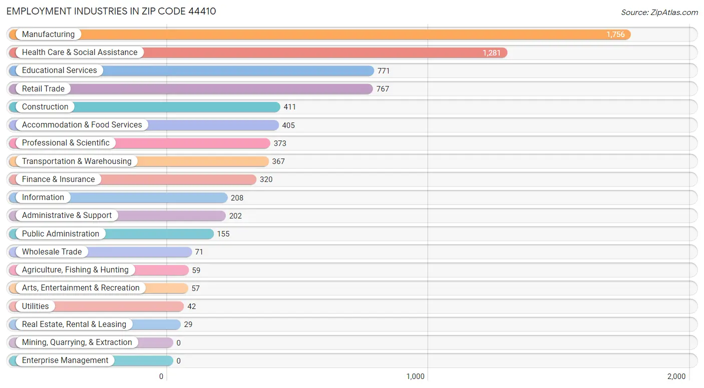 Employment Industries in Zip Code 44410