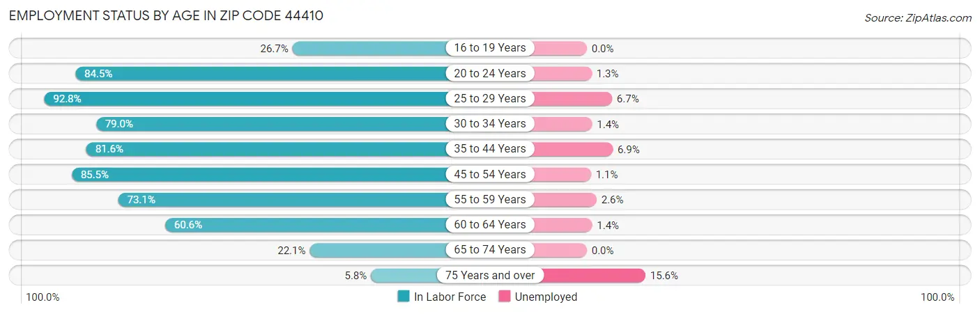 Employment Status by Age in Zip Code 44410