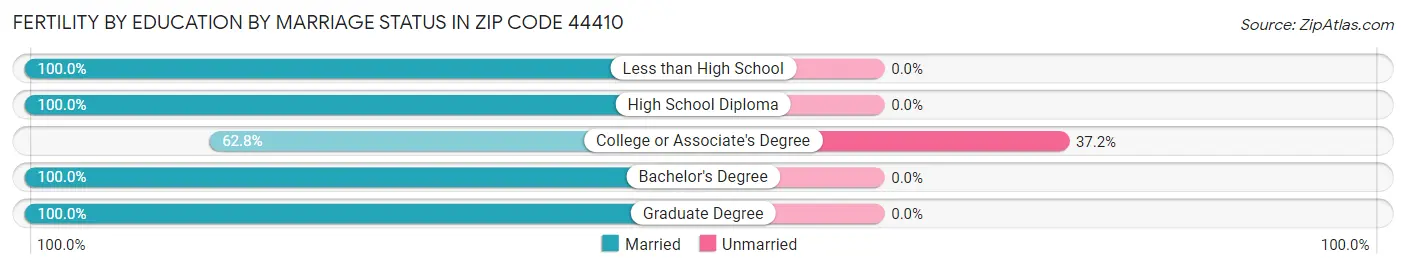 Female Fertility by Education by Marriage Status in Zip Code 44410