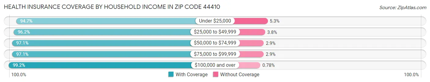 Health Insurance Coverage by Household Income in Zip Code 44410