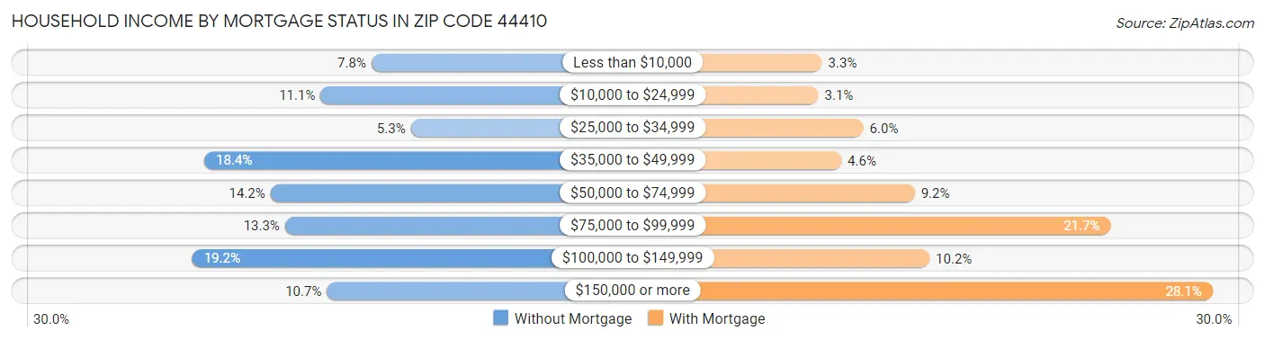 Household Income by Mortgage Status in Zip Code 44410