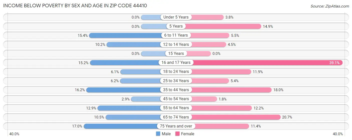 Income Below Poverty by Sex and Age in Zip Code 44410