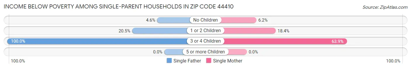 Income Below Poverty Among Single-Parent Households in Zip Code 44410