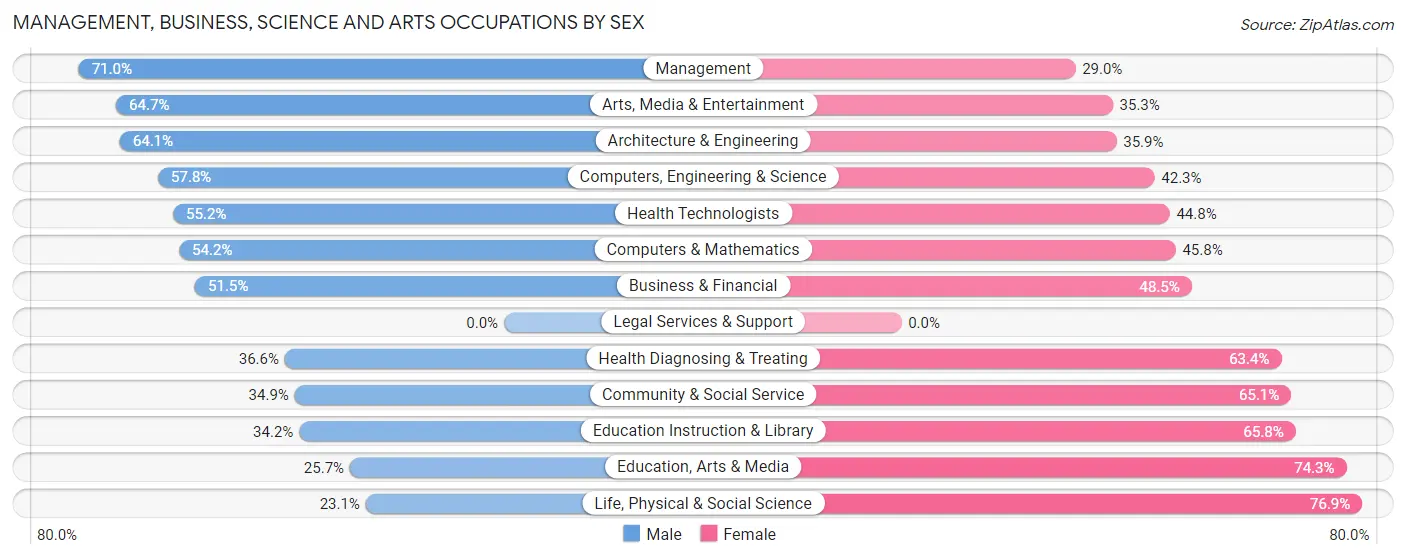 Management, Business, Science and Arts Occupations by Sex in Zip Code 44410