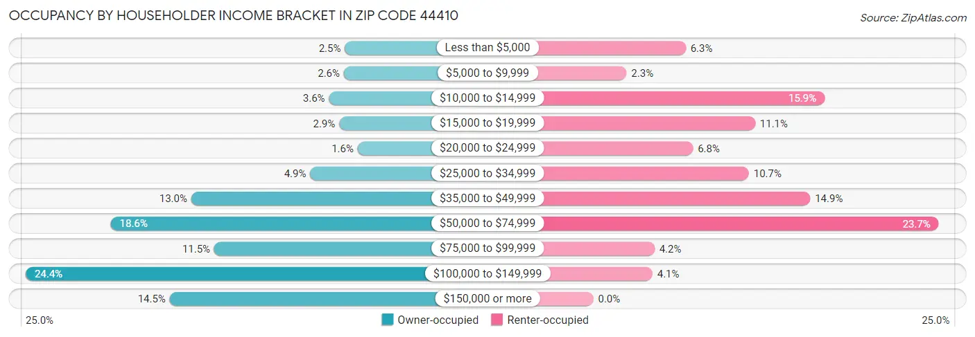 Occupancy by Householder Income Bracket in Zip Code 44410