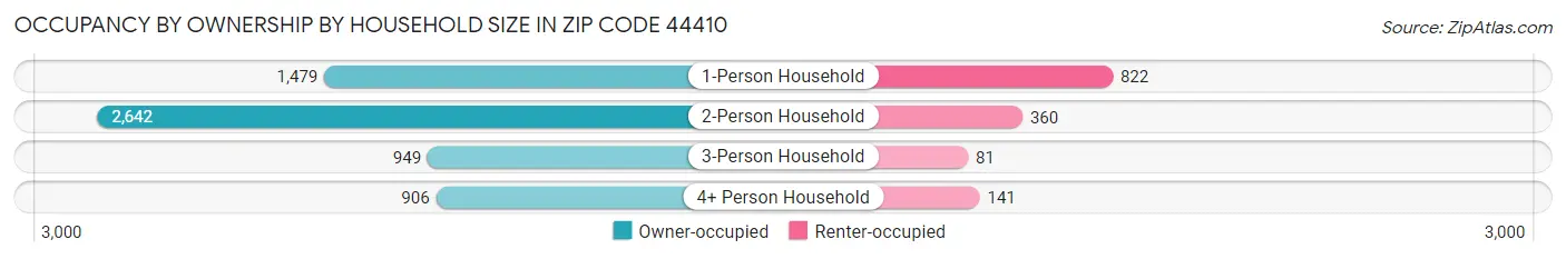 Occupancy by Ownership by Household Size in Zip Code 44410