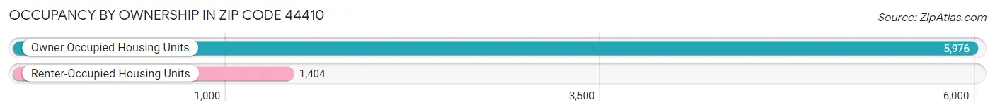 Occupancy by Ownership in Zip Code 44410