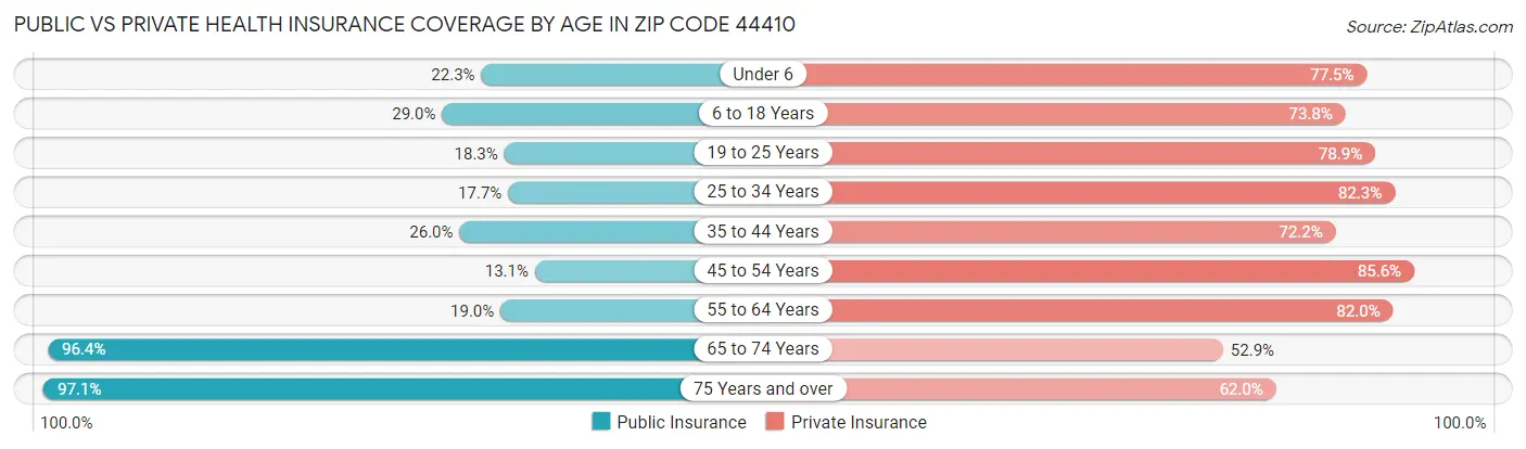 Public vs Private Health Insurance Coverage by Age in Zip Code 44410