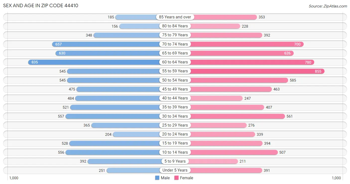 Sex and Age in Zip Code 44410