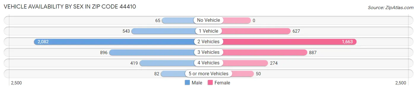 Vehicle Availability by Sex in Zip Code 44410