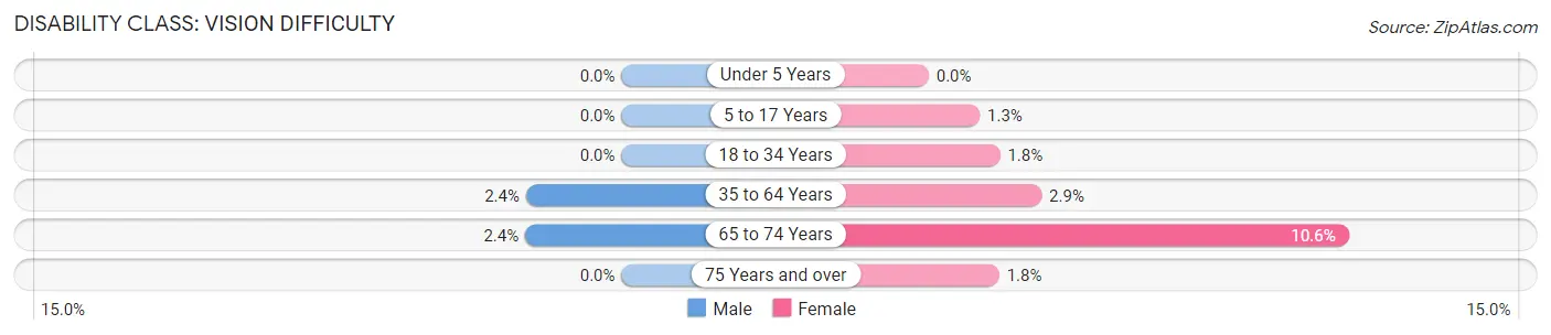 Disability in Zip Code 44410: <span>Vision Difficulty</span>